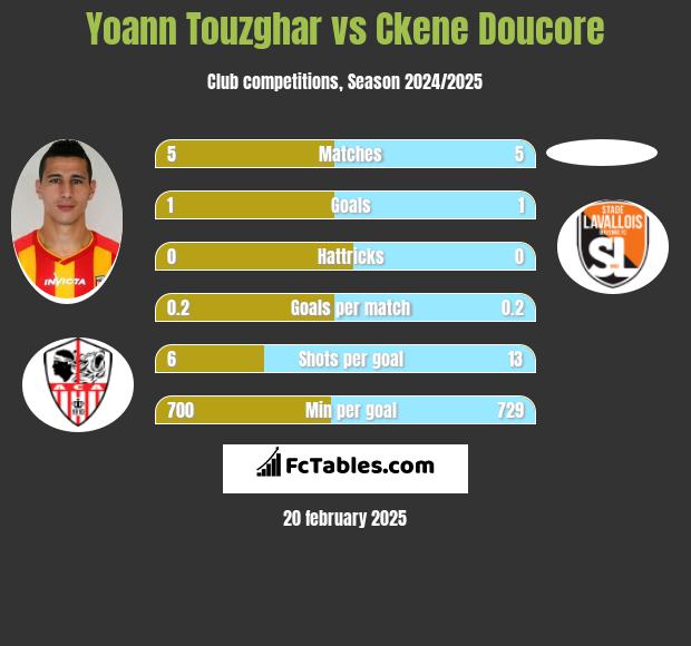 Yoann Touzghar vs Ckene Doucore h2h player stats