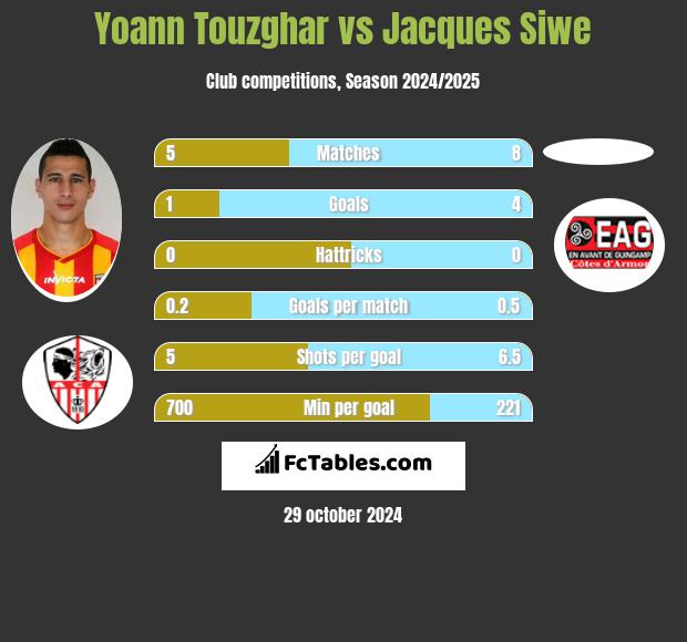 Yoann Touzghar vs Jacques Siwe h2h player stats