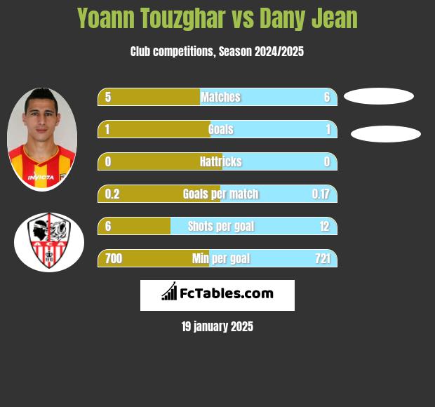 Yoann Touzghar vs Dany Jean h2h player stats