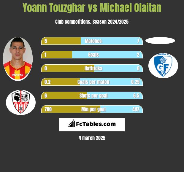 Yoann Touzghar vs Michael Olaitan h2h player stats