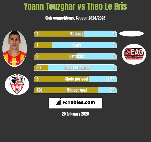 Yoann Touzghar vs Theo Le Bris h2h player stats