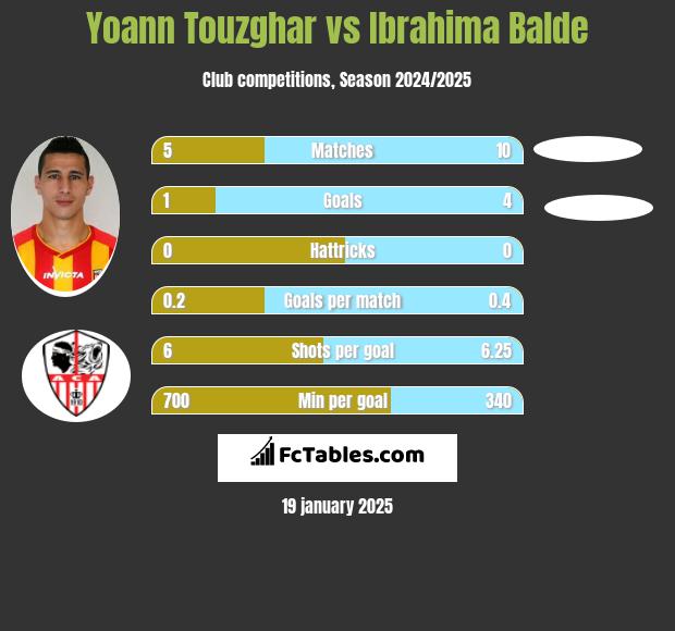 Yoann Touzghar vs Ibrahima Balde h2h player stats