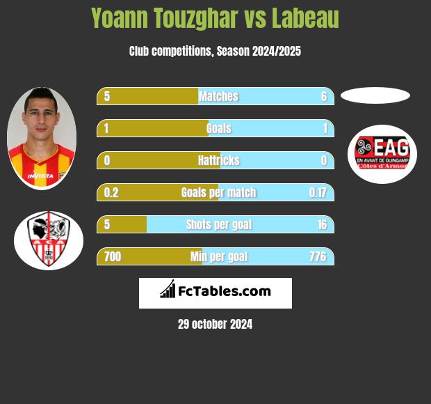 Yoann Touzghar vs Labeau h2h player stats