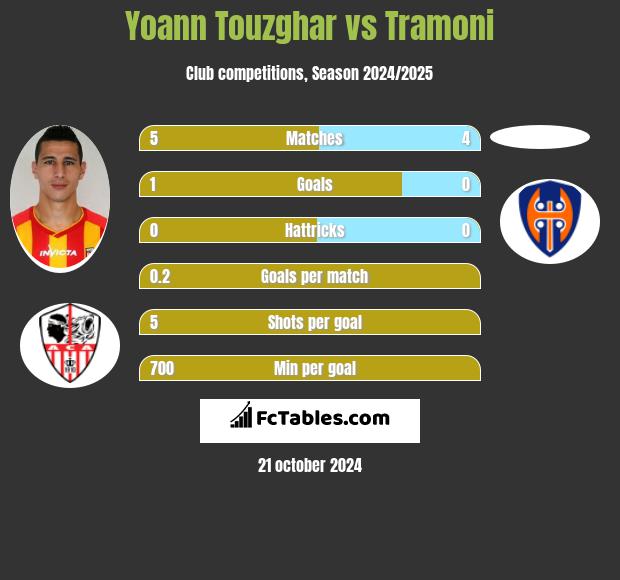 Yoann Touzghar vs Tramoni h2h player stats