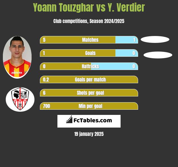 Yoann Touzghar vs Y. Verdier h2h player stats