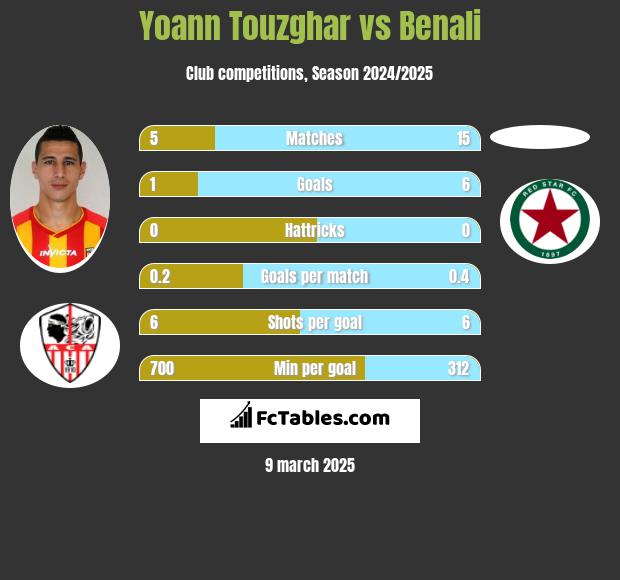 Yoann Touzghar vs Benali h2h player stats