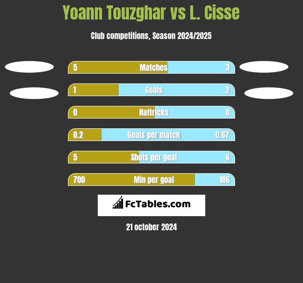 Yoann Touzghar vs L. Cisse h2h player stats