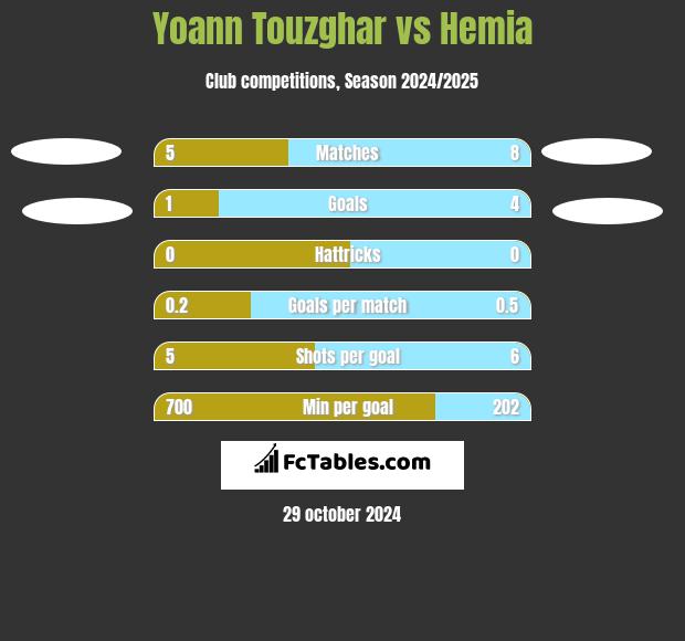 Yoann Touzghar vs Hemia h2h player stats