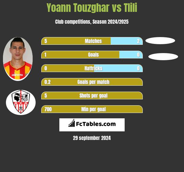 Yoann Touzghar vs Tlili h2h player stats