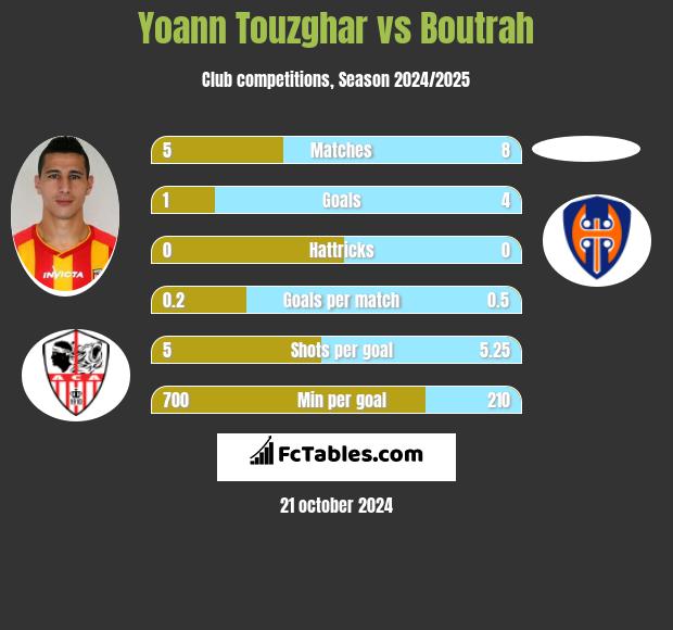 Yoann Touzghar vs Boutrah h2h player stats