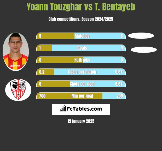 Yoann Touzghar vs T. Bentayeb h2h player stats