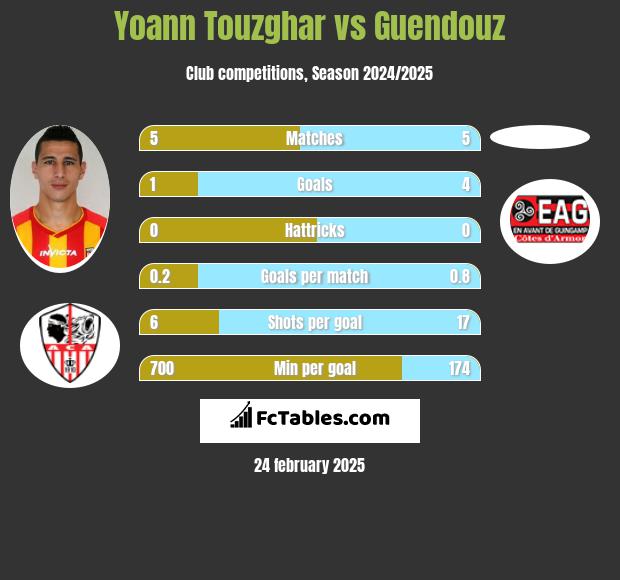 Yoann Touzghar vs Guendouz h2h player stats