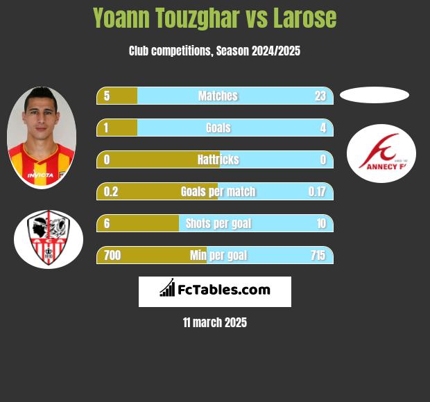 Yoann Touzghar vs Larose h2h player stats