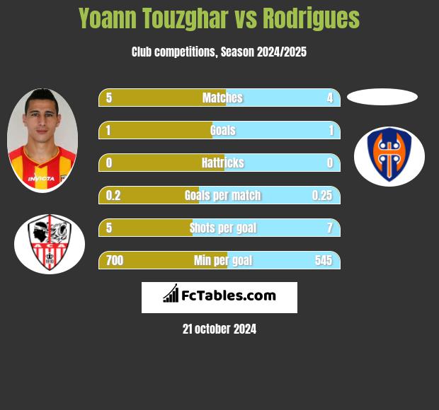 Yoann Touzghar vs Rodrigues h2h player stats