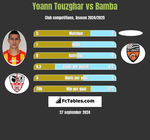 Yoann Touzghar vs Bamba h2h player stats