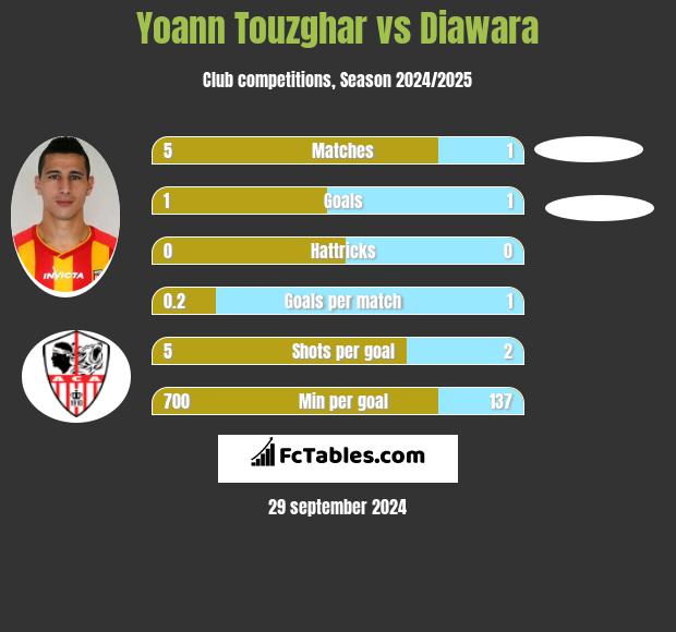 Yoann Touzghar vs Diawara h2h player stats