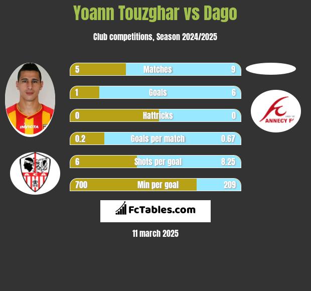 Yoann Touzghar vs Dago h2h player stats