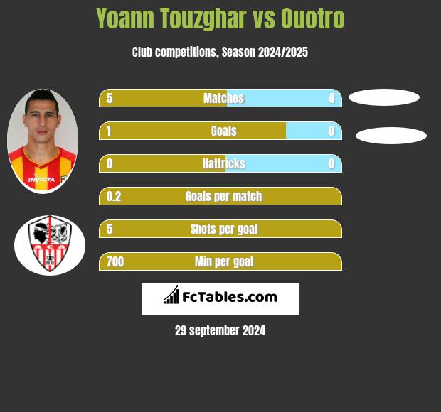 Yoann Touzghar vs Ouotro h2h player stats