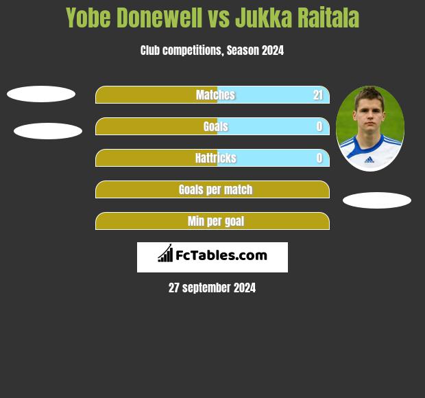 Yobe Donewell vs Jukka Raitala h2h player stats