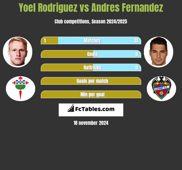 Yoel Rodriguez vs Andres Fernandez h2h player stats