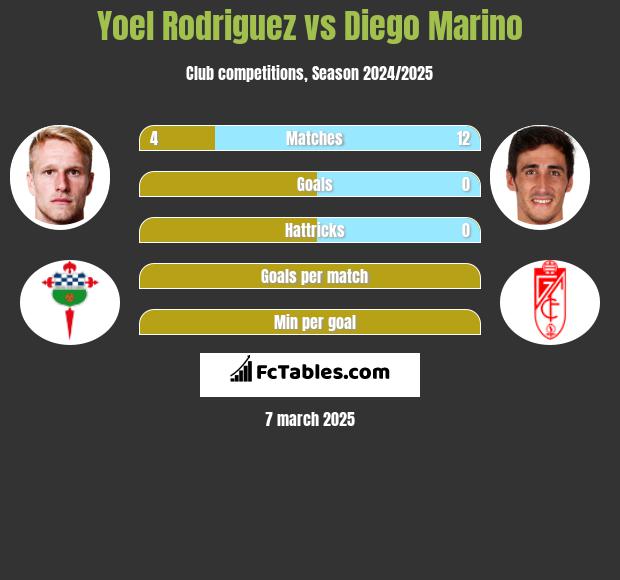 Yoel Rodriguez vs Diego Marino h2h player stats