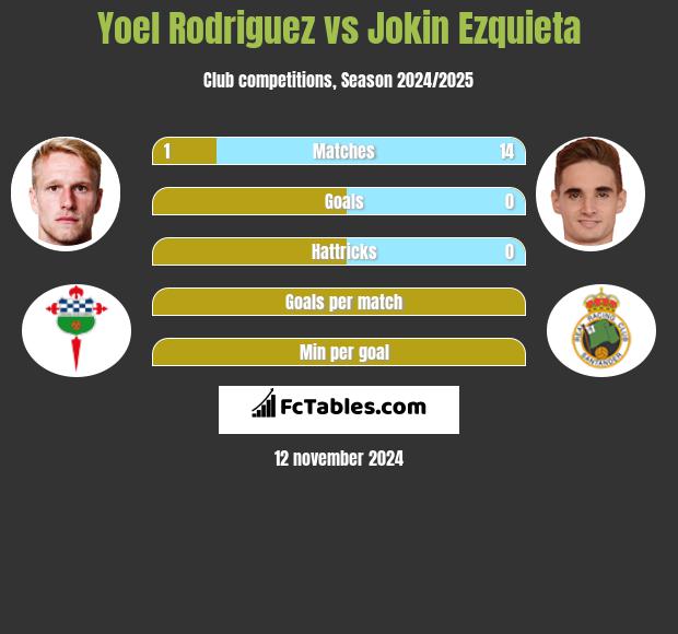 Yoel Rodriguez vs Jokin Ezquieta h2h player stats