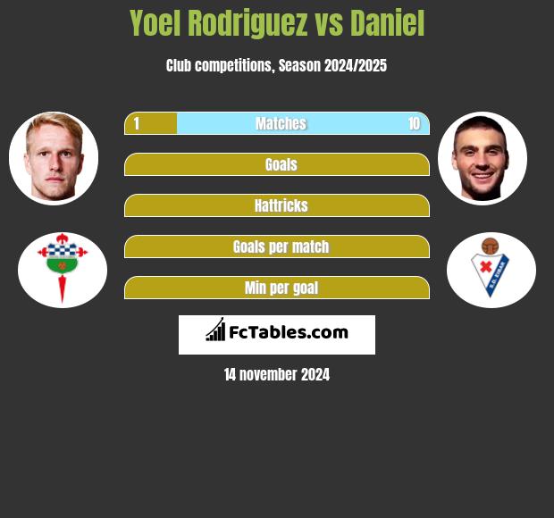 Yoel Rodriguez vs Daniel h2h player stats