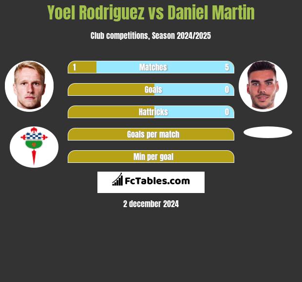 Yoel Rodriguez vs Daniel Martin h2h player stats