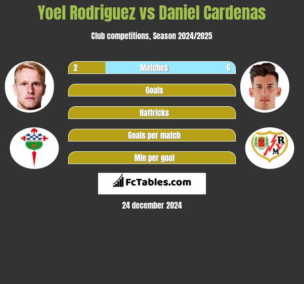 Yoel Rodriguez vs Daniel Cardenas h2h player stats