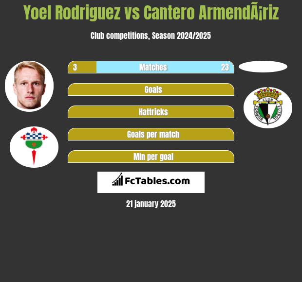 Yoel Rodriguez vs Cantero ArmendÃ¡riz h2h player stats