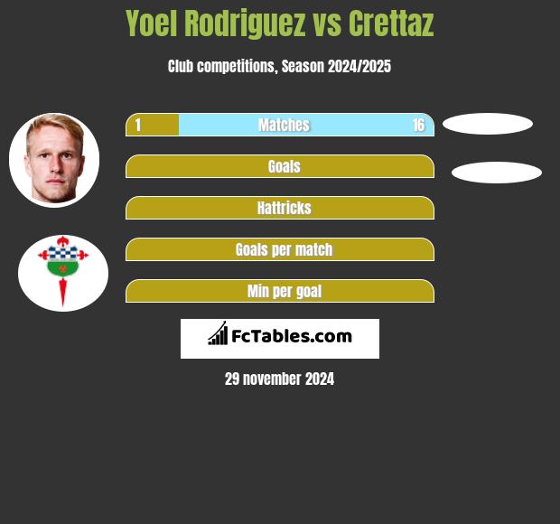 Yoel Rodriguez vs Crettaz h2h player stats