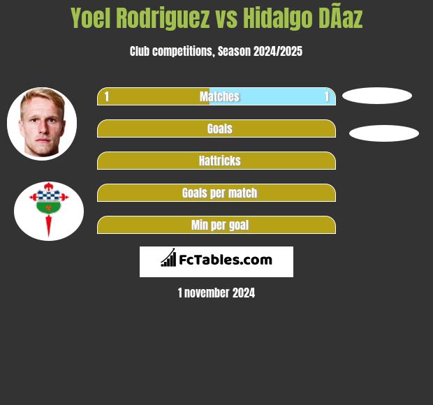 Yoel Rodriguez vs Hidalgo DÃ­az h2h player stats