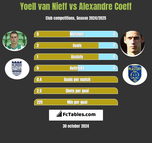 Yoell van Nieff vs Alexandre Coeff h2h player stats