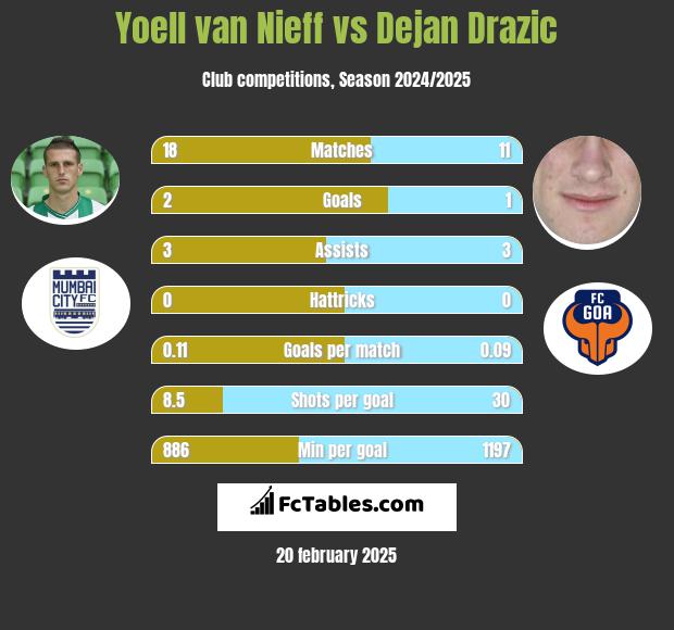 Yoell van Nieff vs Dejan Drazic h2h player stats