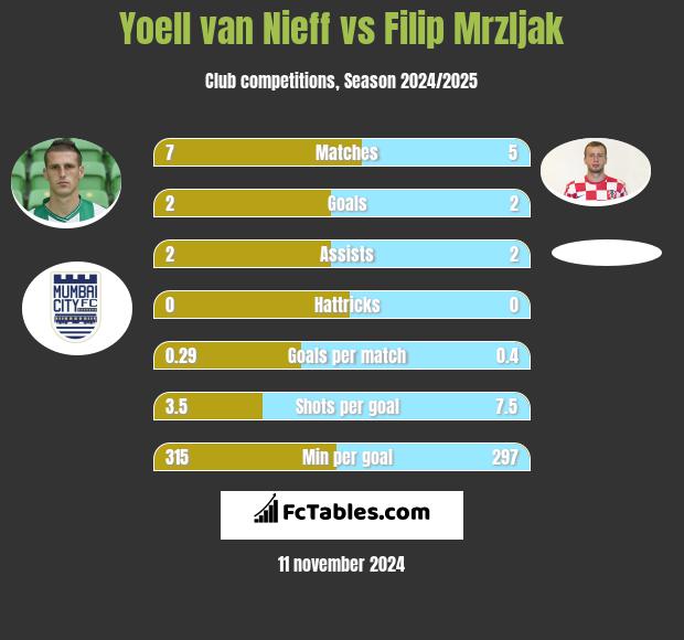 Yoell van Nieff vs Filip Mrzljak h2h player stats