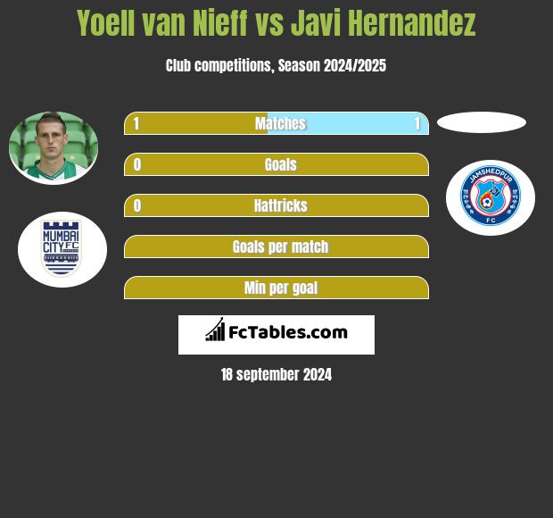 Yoell van Nieff vs Javi Hernandez h2h player stats