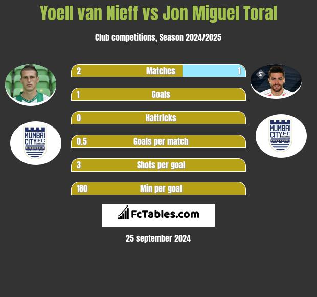 Yoell van Nieff vs Jon Miguel Toral h2h player stats