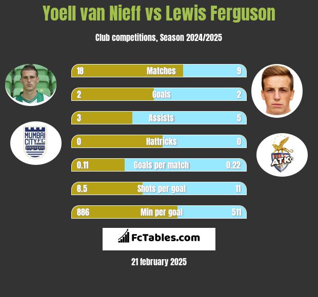 Yoell van Nieff vs Lewis Ferguson h2h player stats