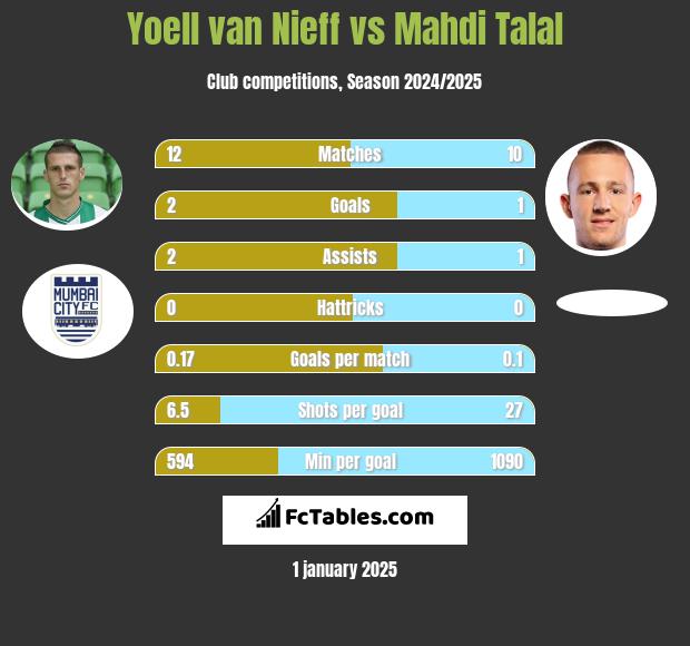 Yoell van Nieff vs Mahdi Talal h2h player stats