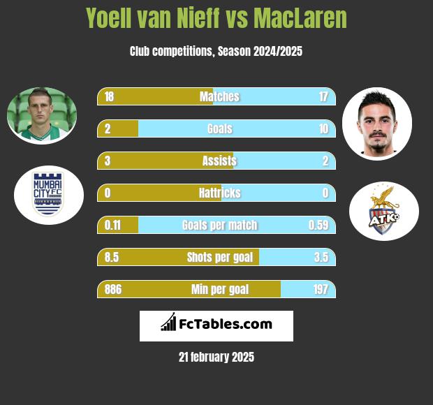 Yoell van Nieff vs MacLaren h2h player stats