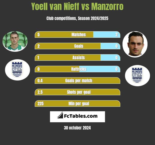 Yoell van Nieff vs Manzorro h2h player stats