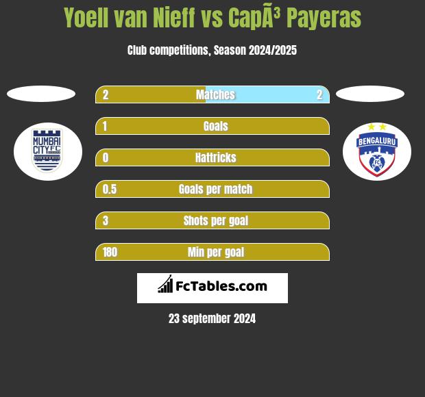 Yoell van Nieff vs CapÃ³ Payeras h2h player stats