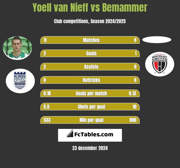 Yoell van Nieff vs Bemammer h2h player stats