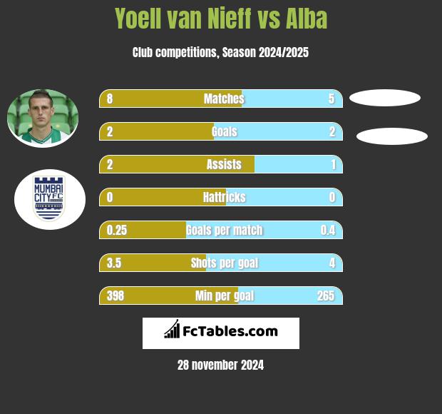 Yoell van Nieff vs Alba h2h player stats