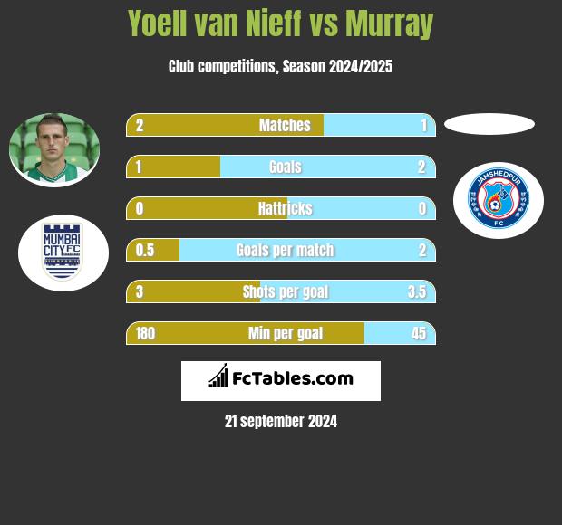 Yoell van Nieff vs Murray h2h player stats