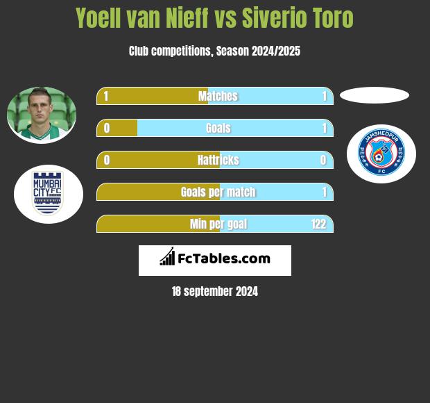 Yoell van Nieff vs Siverio Toro h2h player stats