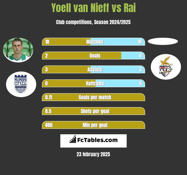 Yoell van Nieff vs Rai h2h player stats