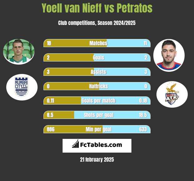 Yoell van Nieff vs Petratos h2h player stats