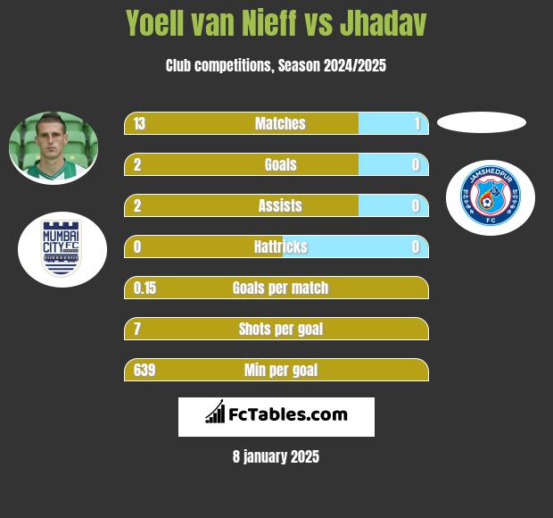 Yoell van Nieff vs Jhadav h2h player stats