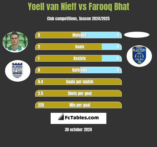 Yoell van Nieff vs Farooq Bhat h2h player stats